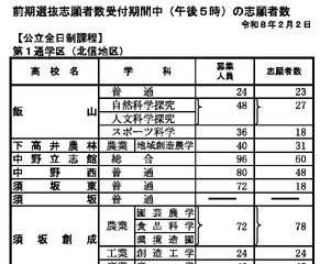 【高校受験2026】長野県公立高、前期選抜の志願状況（2/2時点）伊那北（理数）1.31倍 画像