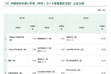 【高校受験2026】開成4.79倍、慶應女子5.51倍…東京都内私立高の志願状況（1/28時点） 画像