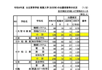 【高校受験2026】石川県公立高、推薦の出願状況（確定）小松市立（普通）1.47倍 画像