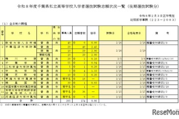 【高校受験2026】千葉県私立高、後期志願状況（2/3時点）千葉経済大附属（商業）2.90倍 画像