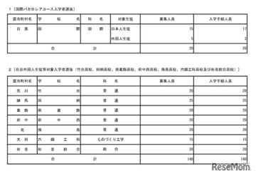 【高校受験2026】都立国際バカロレアコース、合格者20人全員が入学手続き 画像
