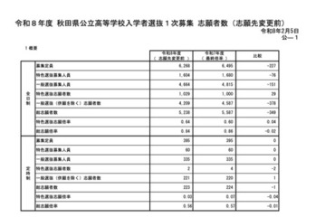 【高校受験2026】秋田県公立高、1次募集志願状況（2/5時点）秋田南（普通）1.33倍 画像