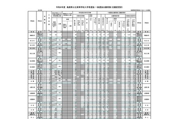 【高校受験2026】島根県公立高、一般選抜の志願状況（2/5時点）松江北（理数）1.00倍 画像