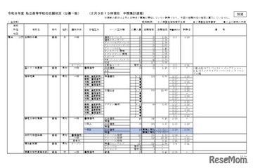 【高校受験2026】神奈川県私立高入試、志願倍率（2/3時点）慶應4.76倍 画像