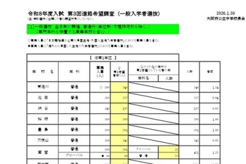 【高校受験2026】大阪府進路希望調査・倍率（1/30時点）茨木（文理）2.04倍 画像