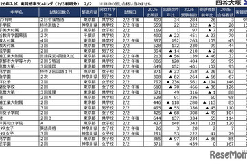 【中学受験2026】2/2入試の実質倍率、かえつ有明（午後特待）94.7倍…四谷大塚 画像