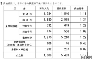 【高校受験2026】長野県公立高の前期選抜、受検倍率1.22倍 画像