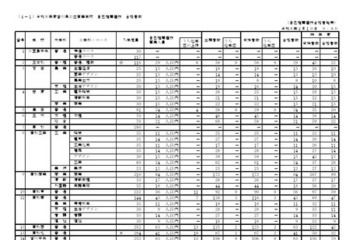 【高校受験2026】香川県公立高、自己推薦選抜の合格者1,402人 画像
