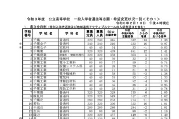 【高校受験2026】千葉県公立高、一般選抜の志願状況（2/10時点）県立船橋（理数科）2.18倍 画像