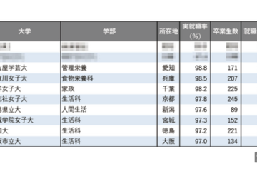 【大学ランキング】「家政系」1位は…学部系統別実就職率ランキング2025 画像