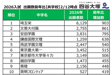 【中学受験2026】出願者数が増えた首都圏私立中ランキング共学1位は埼玉栄、男子校と女子校は？…四谷大塚 画像