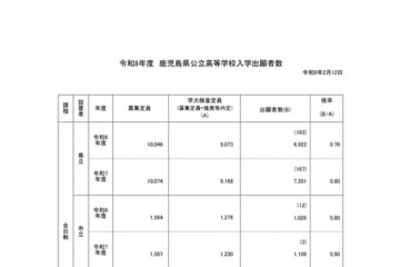 【高校受験2026】鹿児島県公立高、一般選抜の出願状況（2/12時点）鶴丸1.52倍 画像