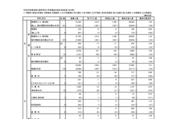 【高校受験2026】東京都・都立高校の志願状況（確定）日比谷2.06倍 画像
