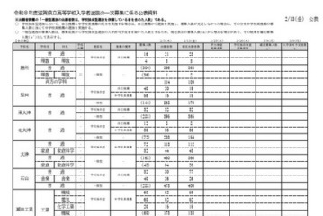 【高校受験2026】滋賀県公立高、一次募集の出願状況（確定） 画像