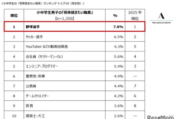 将来の夢1位は「野球選手」「パティシエ」小中学生2,700人調査 画像