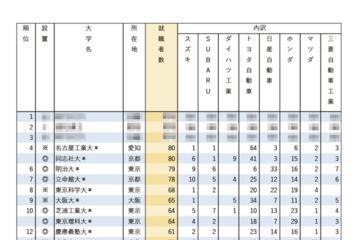 有名企業就職者数ランキング「自動車8社」名工大・同志社大が4位 画像