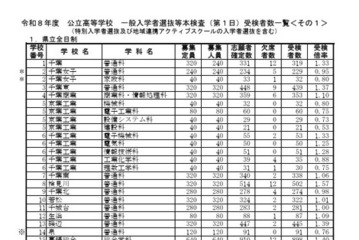 【高校受験2026】千葉県公立高入試、1日目は3万1,537人が受検 画像