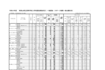 【高校受験2026】和歌山県立高、一般選抜の出願状況（2/16時点）星林1.28倍 画像