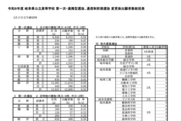【高校受験2026】岐阜県公立高、第1次選抜の出願状況（確定）岐阜1.09倍 画像
