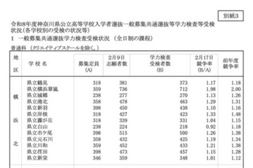【高校受験2026】神奈川県公立高、共通選抜4.2万人が受検…横浜翠嵐1.98倍 画像