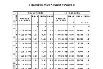 【大学受験2026】国公立大の確定倍率は前期2.9倍、後期10.2倍…35大学で2段階選抜 画像