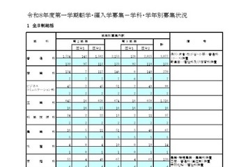 都立高、1学期の転学・編入学…日比谷など166校が募集 画像