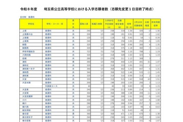 【高校受験2026】埼玉県公立高の志願状況（2/18時点）大宮（理数）2.15倍 画像