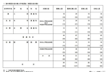 【高校受験2026】都立帰国生入試、国際など78人合格 画像