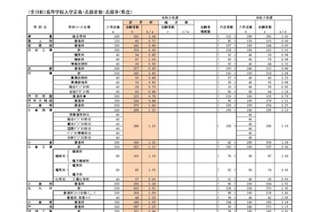 【高校受験2026】福岡県公立高、一般入試の志願状況（2/20時点）修猷館1.73倍 画像