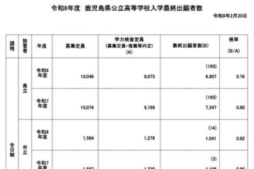 【高校受験2026】鹿児島県公立高、一般選抜の出願状況（確定）鶴丸1.47倍 画像