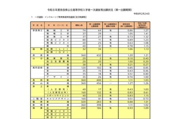 【高校受験2026】奈良県公立高、一般選抜の志願状況（2/24時点）奈良（普通）1.20倍 画像