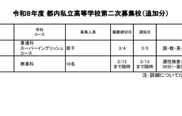 【高校受験2026】都内私立高の2次募集（2/25時点）全日制43校が実施 画像