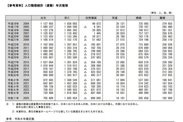 2025年の出生数は70万5,809人、10年連続過去最少 画像