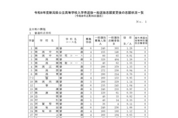 【高校受験2026】新潟県公立高、一般選抜の志願状況（確定）新潟（理数）1.95倍 画像