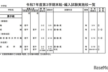 東京都内の私立転・編入試験（3学期末）中学69校・高校85校で実施 画像