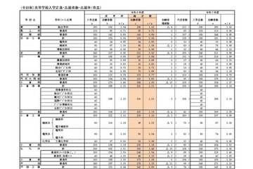 【高校受験2026】福岡県公立高、一般入試の志願状況（確定）修猷館1.66倍 画像
