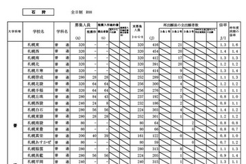 【高校受験2026】北海道公立高、再出願後の最終倍率…札幌南1.3倍 画像