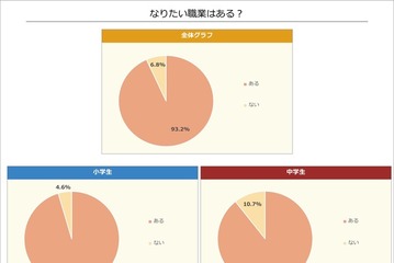 小中学生なりたい職業2026、1位はイラストレーターなど 画像