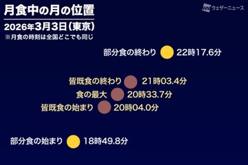 今夜は皆既月食…ライブ配信は3/3午後6時半から 画像