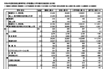 【高校受験2026】東京都立高、2万7,478人が入学手続…日比谷は追加合格あり 画像