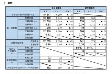 【高校受験2026】宮城県公立高、第一次募集の実施状況…欠席者240人 画像