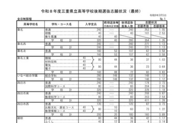 【高校受験2026】三重県立高、後期選抜の志願状況（確定）津西（国際科学）3.28倍 画像