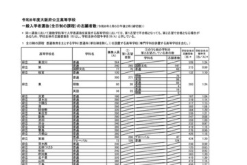 【高校受験2026】大阪府公立高、一般選抜の出願倍率（確定）北野（文理）1.26倍 画像