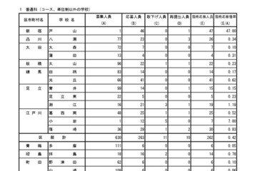 【高校受験2026】都立高の分割後期・第2次募集の応募（確定）戸山47倍 画像
