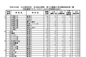 【高校受験2026】千葉県公立高、2次募集の志願状況（確定）松戸国際（国際教養）5.00倍 画像