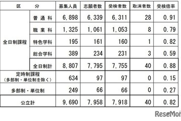 【高校受験2026】長野県公立高校後期選抜…全日制7,755人が受検 画像