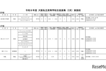 【高校受験2026】大阪私立高2次募集、大阪暁光など10校で実施 画像