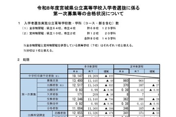 【高校受験2026】宮城県公立高2次募集、石巻31人など 画像