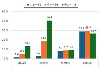 中学生の生成AI利用率「4割超」…モバイル社会研究所 画像
