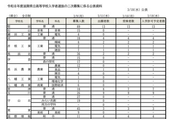 【高校受験2026】滋賀県立高の二次募集…全日制100人合格 画像